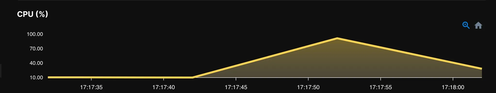 CPU Util % Dashboard
